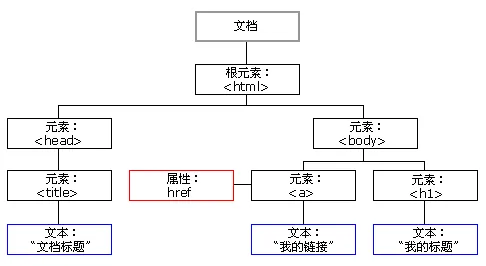 DOM树结构